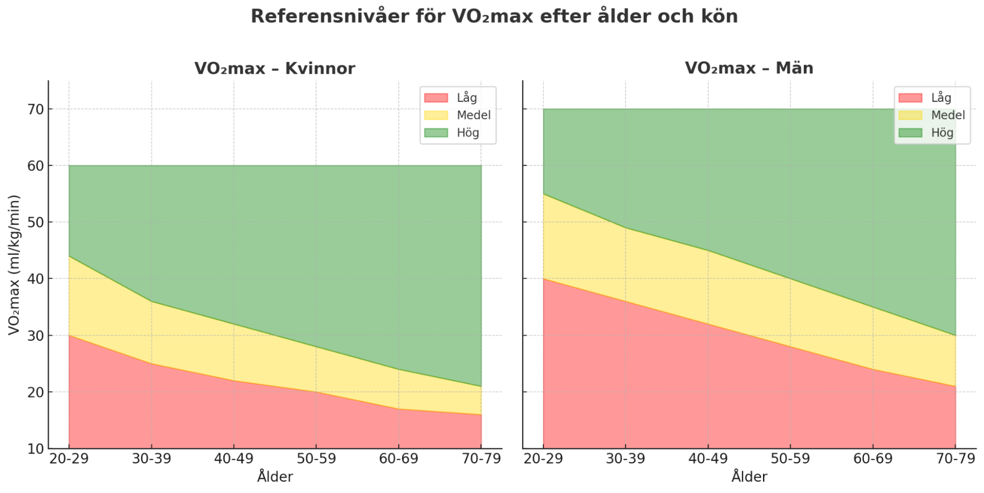 Referensnivåer för VO2max efter ålder och kön