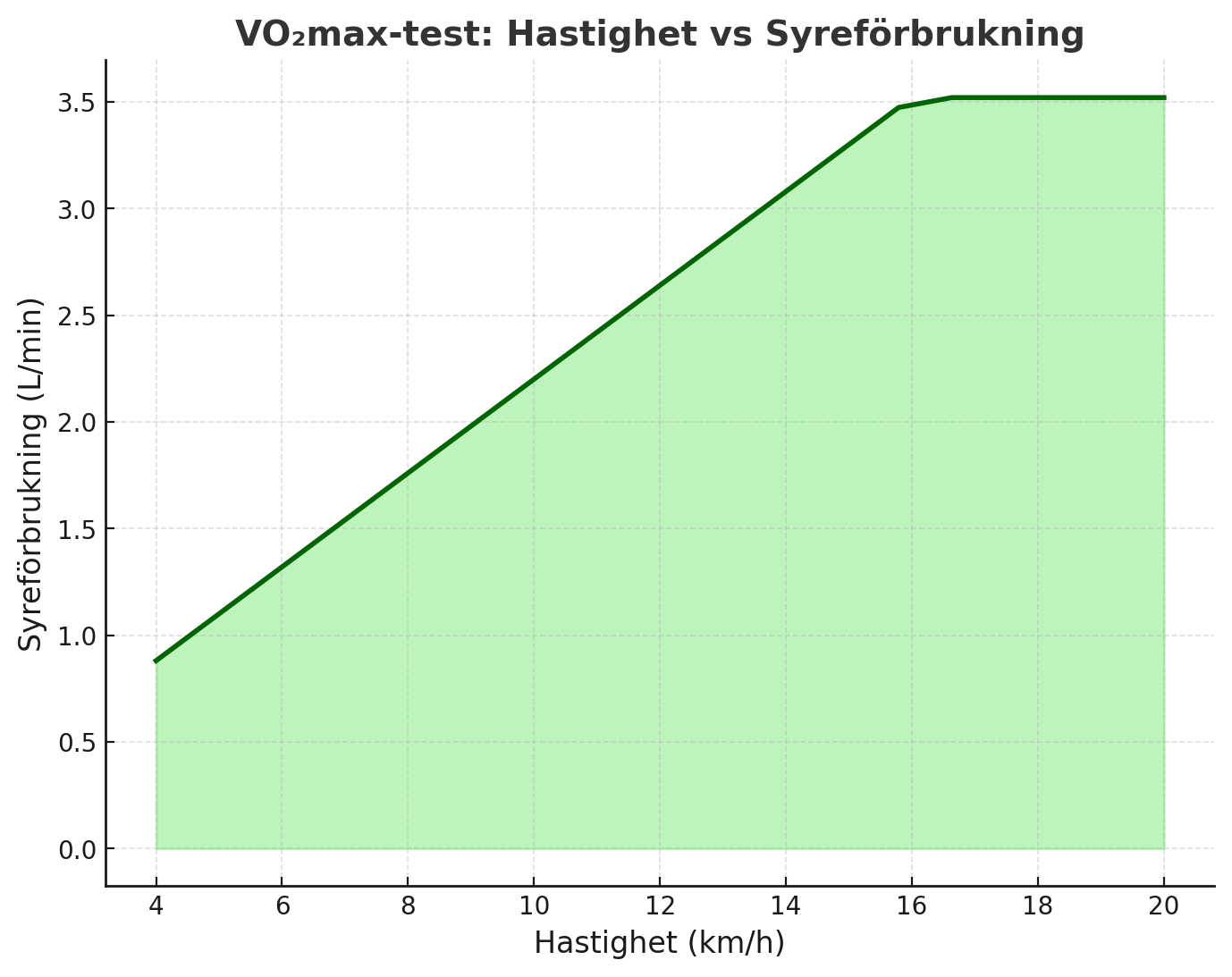 Diagram som visar hur syreförbrukningen ökar med hastighet under ett VO₂max-test, tills den planar ut vid maximal kapacitet.