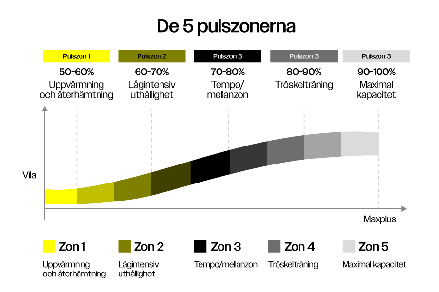 Illustration över de fem pulszonerna och vilken % av maxkapacitet dessa innebär